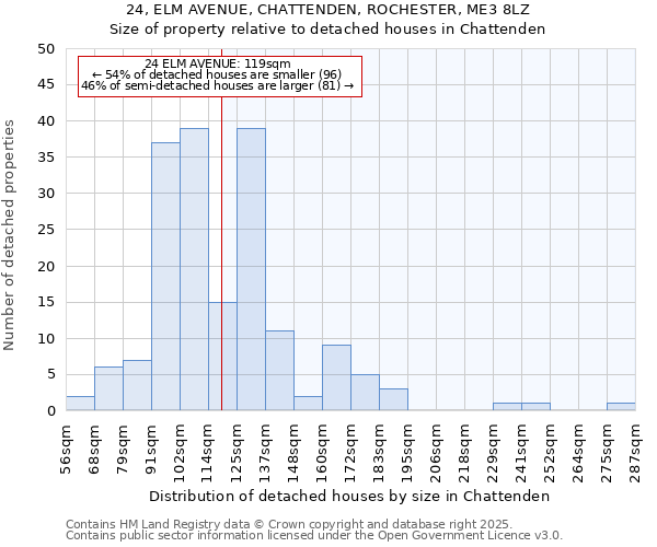 24, ELM AVENUE, CHATTENDEN, ROCHESTER, ME3 8LZ: Size of property relative to detached houses houses in Chattenden
