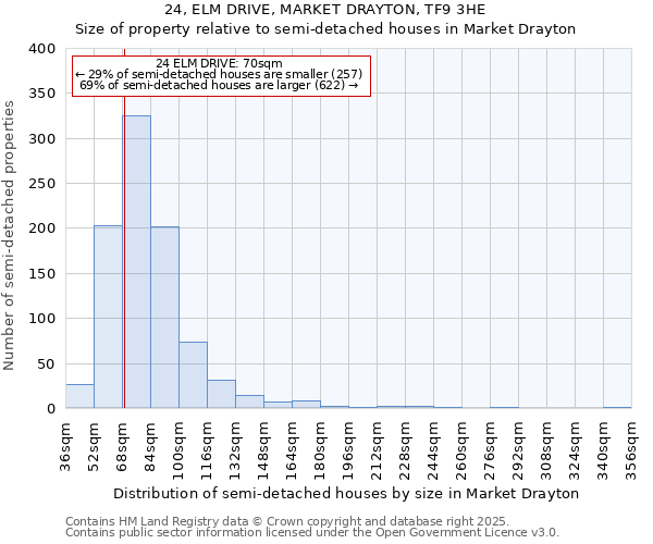24, ELM DRIVE, MARKET DRAYTON, TF9 3HE: Size of property relative to semi-detached houses houses in Market Drayton
