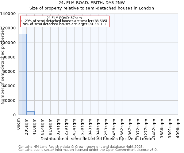 24, ELM ROAD, ERITH, DA8 2NW: Size of property relative to semi-detached houses houses in London