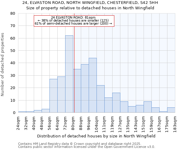 24, ELVASTON ROAD, NORTH WINGFIELD, CHESTERFIELD, S42 5HH: Size of property relative to detached houses houses in North Wingfield
