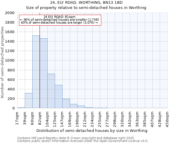 24, ELY ROAD, WORTHING, BN13 1BD: Size of property relative to semi-detached houses houses in Worthing