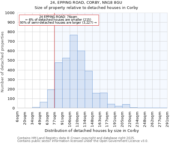 24, EPPING ROAD, CORBY, NN18 8GU: Size of property relative to detached houses houses in Corby
