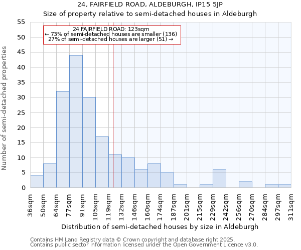 24, FAIRFIELD ROAD, ALDEBURGH, IP15 5JP: Size of property relative to semi-detached houses houses in Aldeburgh