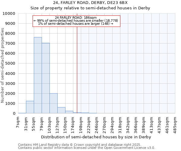 24, FARLEY ROAD, DERBY, DE23 6BX: Size of property relative to semi-detached houses houses in Derby
