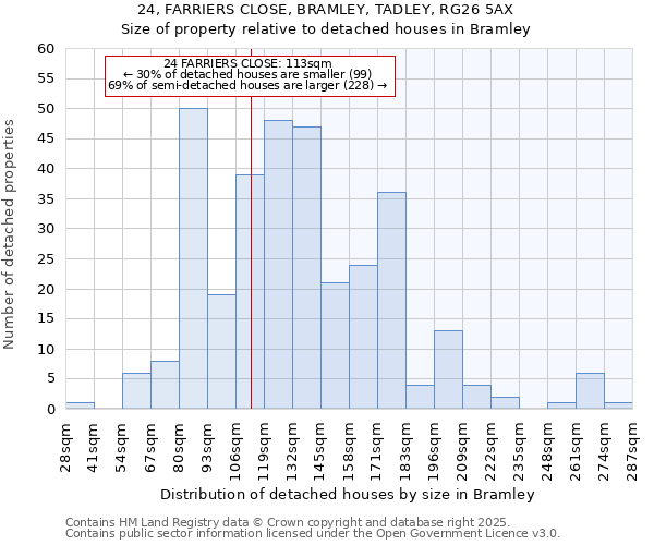 24, FARRIERS CLOSE, BRAMLEY, TADLEY, RG26 5AX: Size of property relative to detached houses houses in Bramley