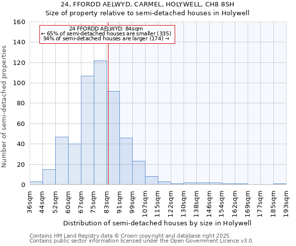 24, FFORDD AELWYD, CARMEL, HOLYWELL, CH8 8SH: Size of property relative to semi-detached houses houses in Holywell