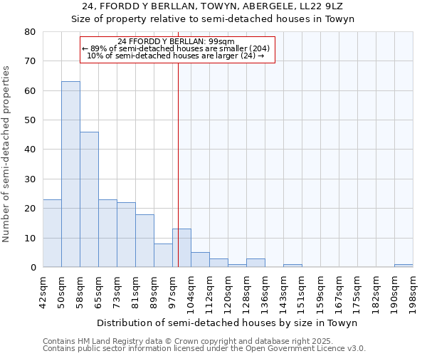 24, FFORDD Y BERLLAN, TOWYN, ABERGELE, LL22 9LZ: Size of property relative to semi-detached houses houses in Towyn