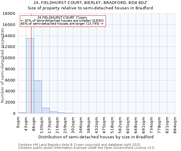 24, FIELDHURST COURT, BIERLEY, BRADFORD, BD4 6DZ: Size of property relative to semi-detached houses houses in Bradford