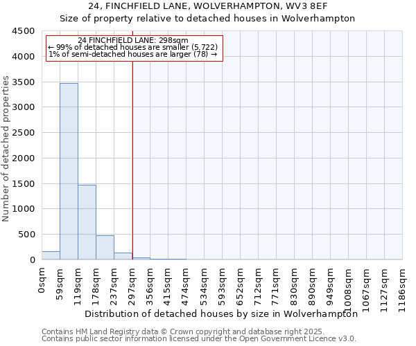 24, FINCHFIELD LANE, WOLVERHAMPTON, WV3 8EF: Size of property relative to detached houses houses in Wolverhampton