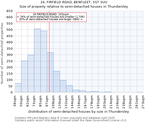24, FIRFIELD ROAD, BENFLEET, SS7 3UU: Size of property relative to semi-detached houses houses in Thundersley