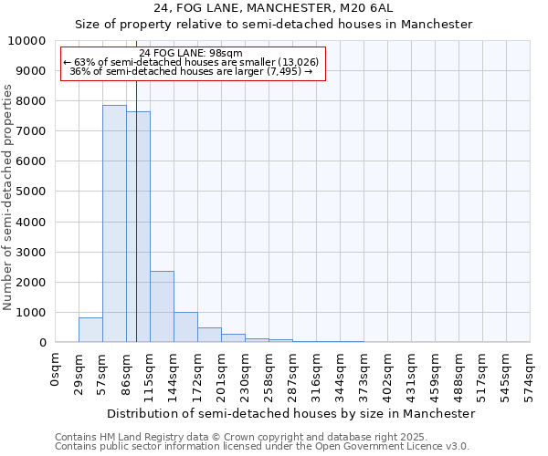 24, FOG LANE, MANCHESTER, M20 6AL: Size of property relative to semi-detached houses houses in Manchester