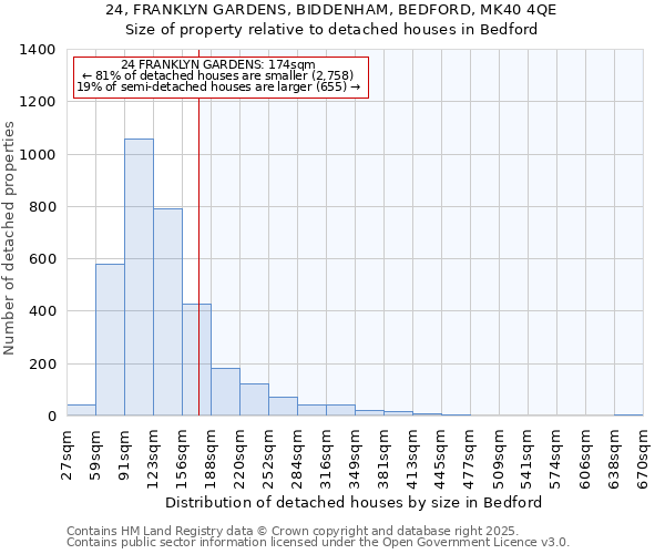 24, FRANKLYN GARDENS, BIDDENHAM, BEDFORD, MK40 4QE: Size of property relative to detached houses houses in Bedford