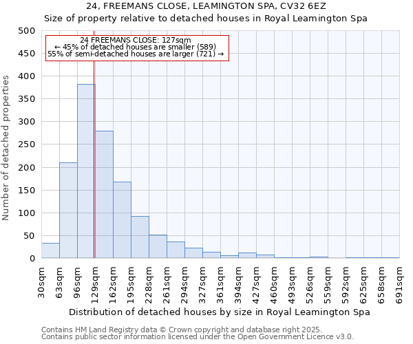 24, FREEMANS CLOSE, LEAMINGTON SPA, CV32 6EZ: Size of property relative to detached houses houses in Royal Leamington Spa