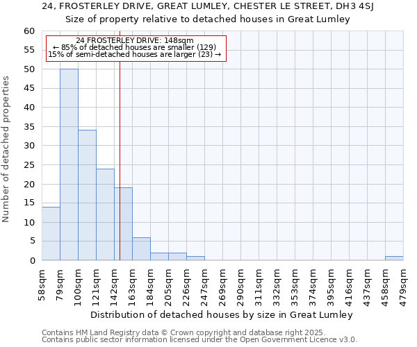 24, FROSTERLEY DRIVE, GREAT LUMLEY, CHESTER LE STREET, DH3 4SJ: Size of property relative to detached houses houses in Great Lumley