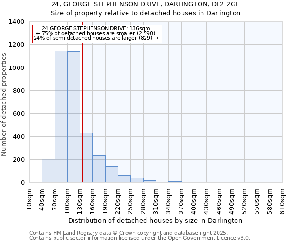 24, GEORGE STEPHENSON DRIVE, DARLINGTON, DL2 2GE: Size of property relative to detached houses houses in Darlington
