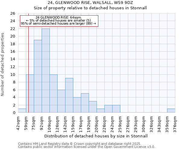 24, GLENWOOD RISE, WALSALL, WS9 9DZ: Size of property relative to detached houses houses in Stonnall