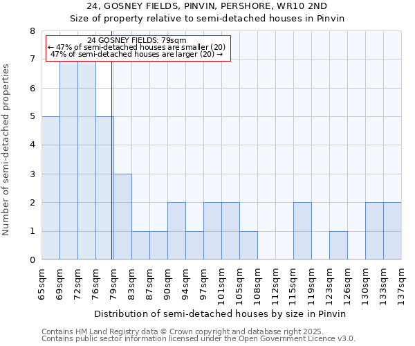 24, GOSNEY FIELDS, PINVIN, PERSHORE, WR10 2ND: Size of property relative to semi-detached houses houses in Pinvin
