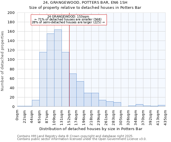 24, GRANGEWOOD, POTTERS BAR, EN6 1SH: Size of property relative to detached houses houses in Potters Bar