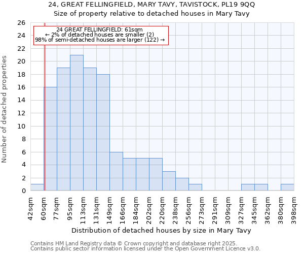 24, GREAT FELLINGFIELD, MARY TAVY, TAVISTOCK, PL19 9QQ: Size of property relative to detached houses houses in Mary Tavy