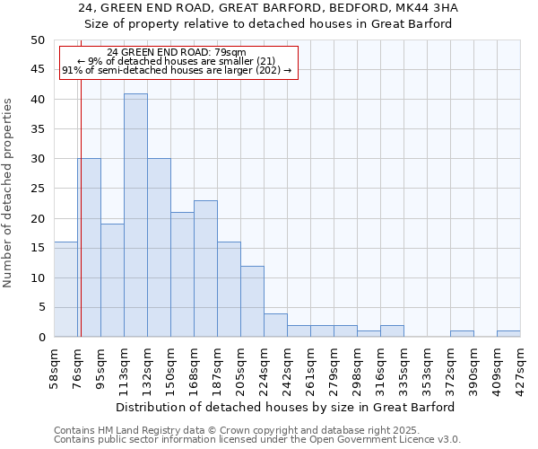 24, GREEN END ROAD, GREAT BARFORD, BEDFORD, MK44 3HA: Size of property relative to detached houses houses in Great Barford