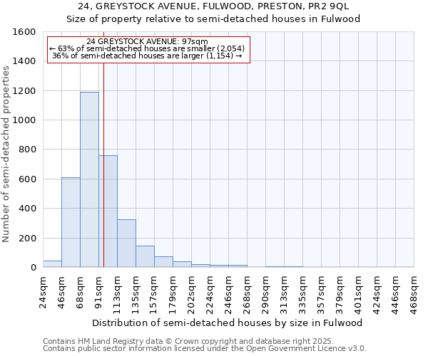 24, GREYSTOCK AVENUE, FULWOOD, PRESTON, PR2 9QL: Size of property relative to semi-detached houses houses in Fulwood
