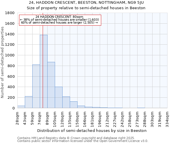 24, HADDON CRESCENT, BEESTON, NOTTINGHAM, NG9 5JU: Size of property relative to semi-detached houses houses in Beeston