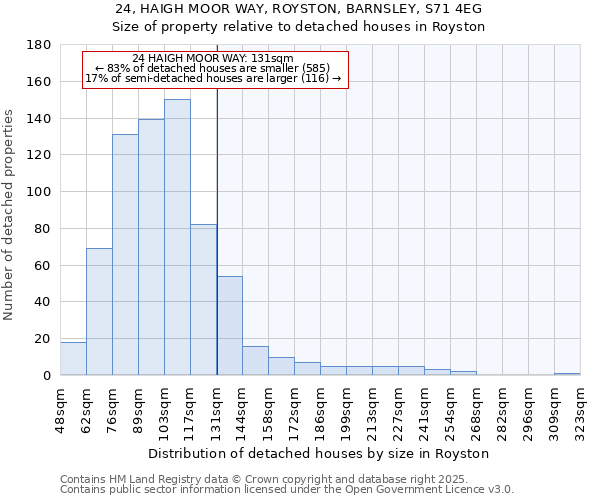 24, HAIGH MOOR WAY, ROYSTON, BARNSLEY, S71 4EG: Size of property relative to detached houses houses in Royston