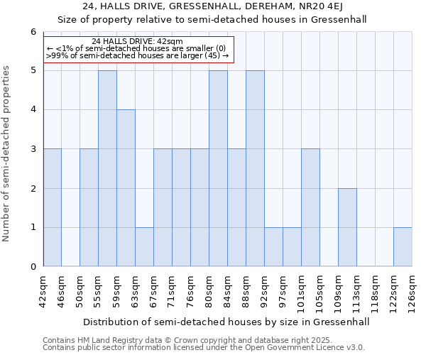 24, HALLS DRIVE, GRESSENHALL, DEREHAM, NR20 4EJ: Size of property relative to semi-detached houses houses in Gressenhall
