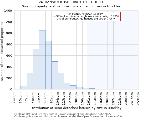 24, HANSOM ROAD, HINCKLEY, LE10 1LL: Size of property relative to semi-detached houses houses in Hinckley