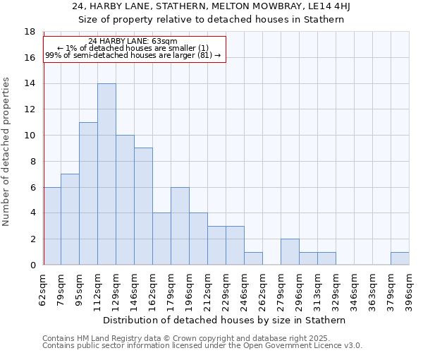 24, HARBY LANE, STATHERN, MELTON MOWBRAY, LE14 4HJ: Size of property relative to detached houses houses in Stathern