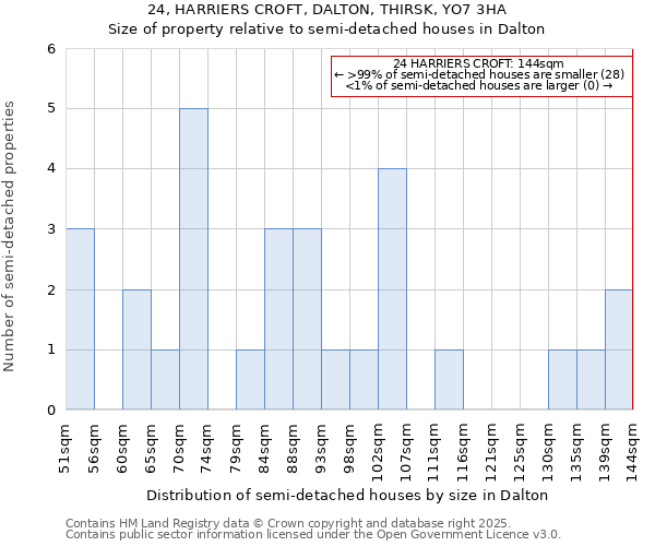 24, HARRIERS CROFT, DALTON, THIRSK, YO7 3HA: Size of property relative to semi-detached houses houses in Dalton
