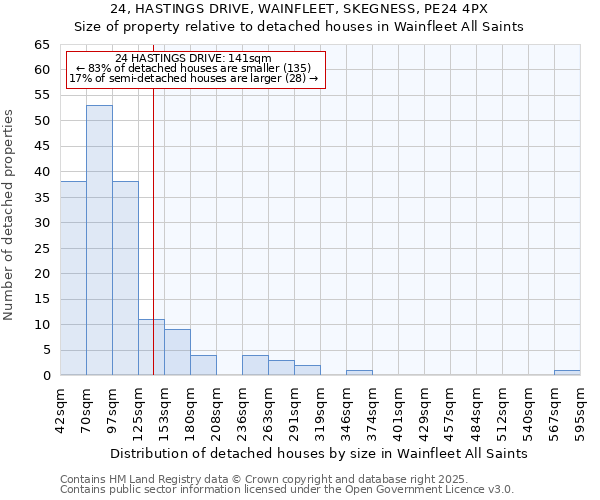 24, HASTINGS DRIVE, WAINFLEET, SKEGNESS, PE24 4PX: Size of property relative to detached houses houses in Wainfleet All Saints
