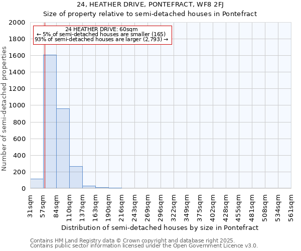 24, HEATHER DRIVE, PONTEFRACT, WF8 2FJ: Size of property relative to semi-detached houses houses in Pontefract