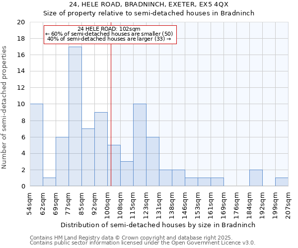 24, HELE ROAD, BRADNINCH, EXETER, EX5 4QX: Size of property relative to semi-detached houses houses in Bradninch