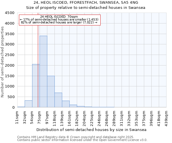 24, HEOL ISCOED, FFORESTFACH, SWANSEA, SA5 4NG: Size of property relative to semi-detached houses houses in Swansea