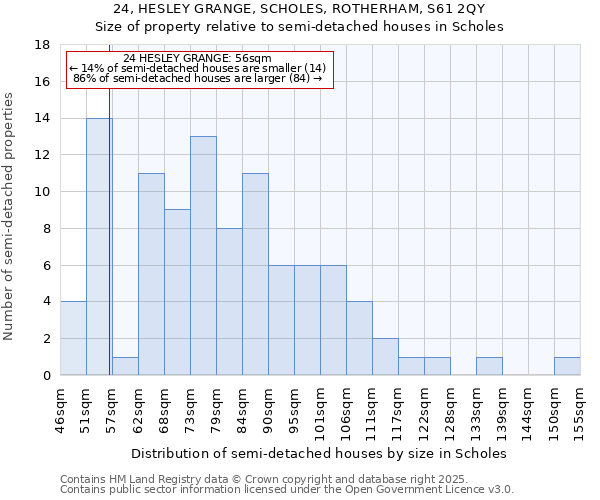 24, HESLEY GRANGE, SCHOLES, ROTHERHAM, S61 2QY: Size of property relative to semi-detached houses houses in Scholes