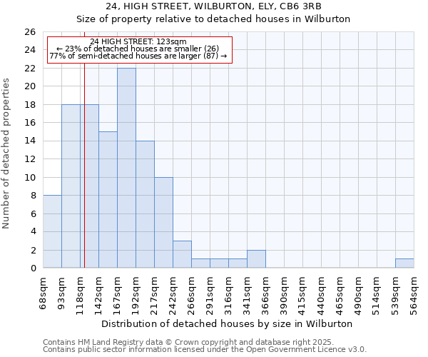 24, HIGH STREET, WILBURTON, ELY, CB6 3RB: Size of property relative to detached houses houses in Wilburton