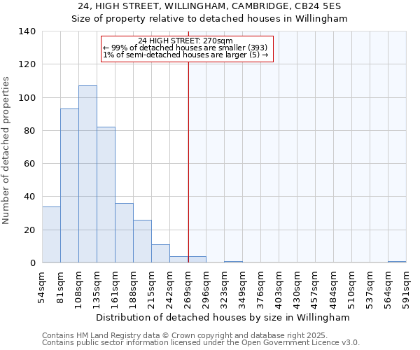 24, HIGH STREET, WILLINGHAM, CAMBRIDGE, CB24 5ES: Size of property relative to detached houses houses in Willingham