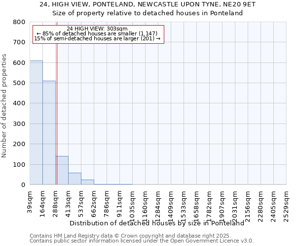 24, HIGH VIEW, PONTELAND, NEWCASTLE UPON TYNE, NE20 9ET: Size of property relative to detached houses houses in Ponteland