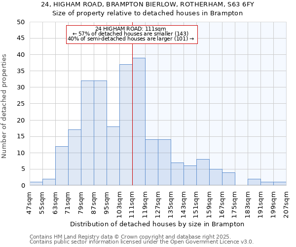 24, HIGHAM ROAD, BRAMPTON BIERLOW, ROTHERHAM, S63 6FY: Size of property relative to detached houses houses in Brampton