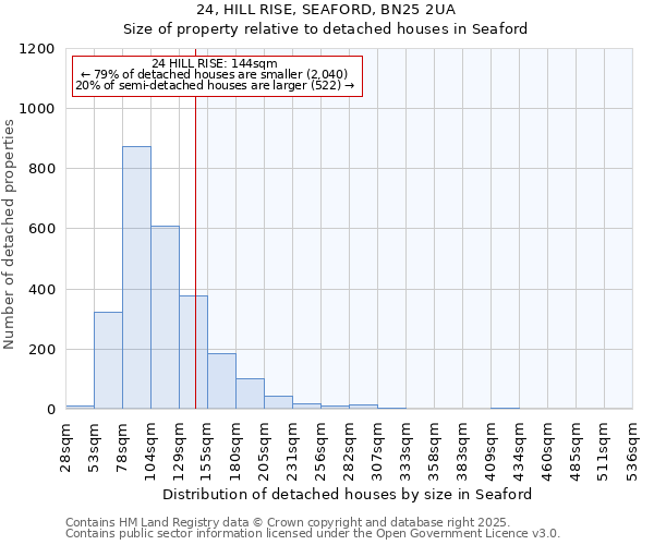 24, HILL RISE, SEAFORD, BN25 2UA: Size of property relative to detached houses houses in Seaford