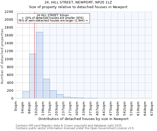 24, HILL STREET, NEWPORT, NP20 1LZ: Size of property relative to detached houses houses in Newport