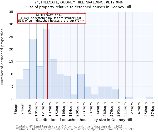 24, HILLGATE, GEDNEY HILL, SPALDING, PE12 0NN: Size of property relative to detached houses houses in Gedney Hill