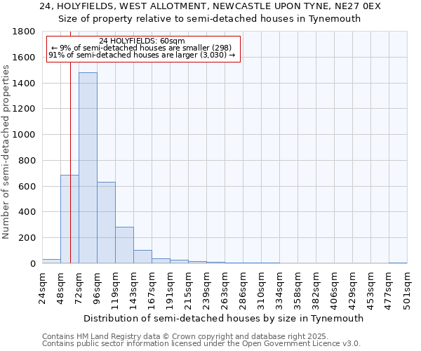 24, HOLYFIELDS, WEST ALLOTMENT, NEWCASTLE UPON TYNE, NE27 0EX: Size of property relative to semi-detached houses houses in Tynemouth