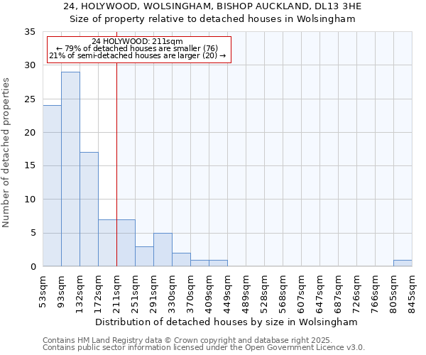 24, HOLYWOOD, WOLSINGHAM, BISHOP AUCKLAND, DL13 3HE: Size of property relative to detached houses houses in Wolsingham