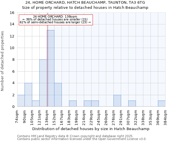 24, HOME ORCHARD, HATCH BEAUCHAMP, TAUNTON, TA3 6TG: Size of property relative to detached houses houses in Hatch Beauchamp