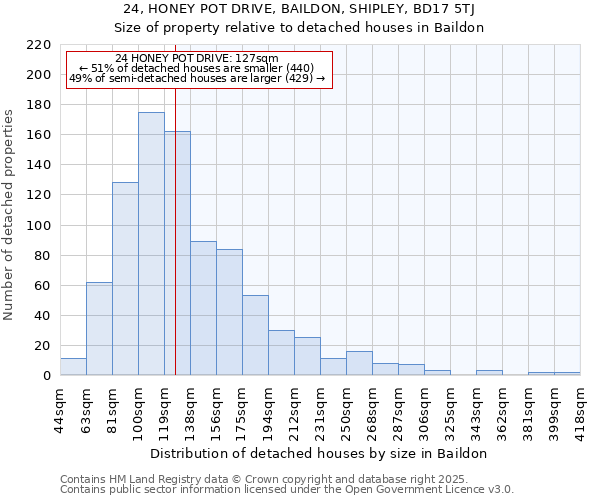 24, HONEY POT DRIVE, BAILDON, SHIPLEY, BD17 5TJ: Size of property relative to detached houses houses in Baildon