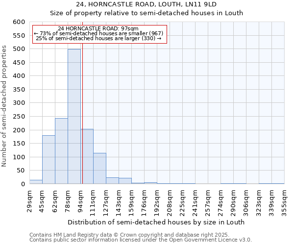 24, HORNCASTLE ROAD, LOUTH, LN11 9LD: Size of property relative to semi-detached houses houses in Louth