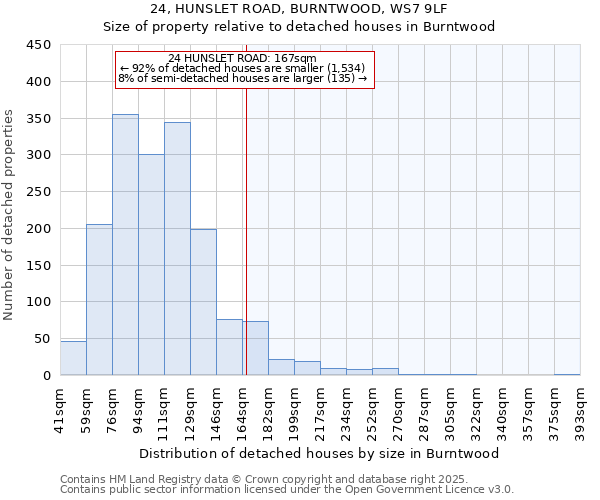 24, HUNSLET ROAD, BURNTWOOD, WS7 9LF: Size of property relative to detached houses houses in Burntwood