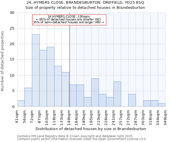 24, HYMERS CLOSE, BRANDESBURTON, DRIFFIELD, YO25 8SQ: Size of property relative to detached houses houses in Brandesburton